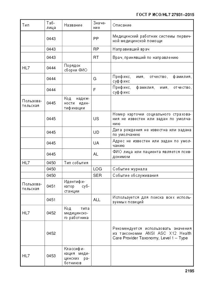 ГОСТ Р ИСО/HL 7 27931-2015, страница 2202